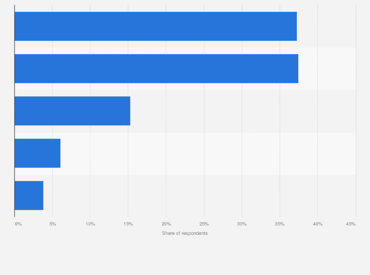 Statistic: Frequency of non-alcoholic beer consumption in Taiwan as of October 2019