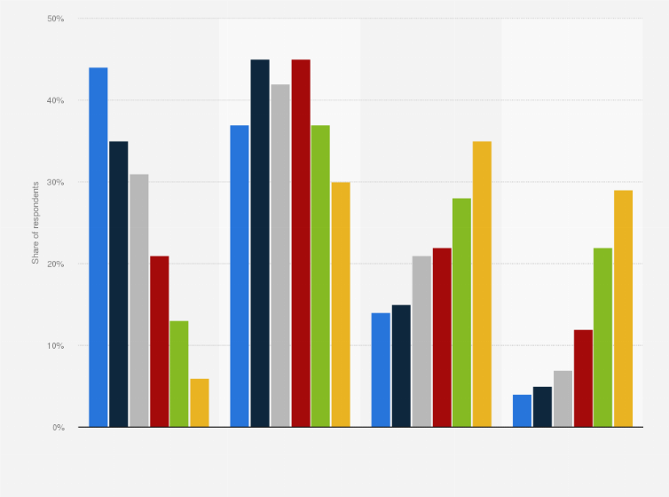 Statistic: Share of adults who have lost sleep due to binge-watching TV shows or streaming video series in the United States as of September 2019, by age group