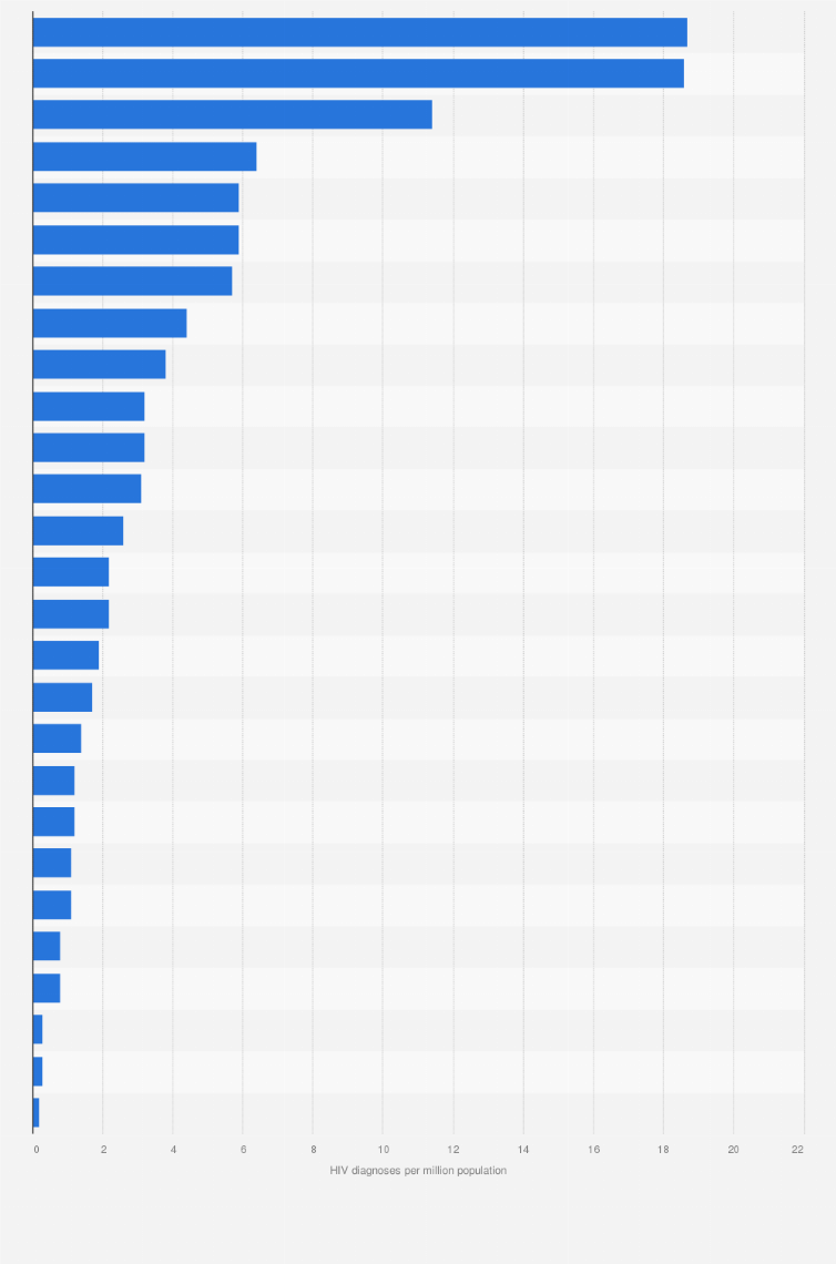 Statistic: HIV diagnoses as a result of injecting drug use in Europe in 2022 (per million population)