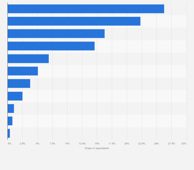 Statistic: Most preferred genre of console games in South Korea as of October 2024