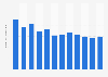Monthly revenue from City Hall Car Park of the Transportation Department in Hong Kong in 2019 (in million Hong Kong dollars.)