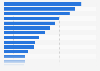 Weekly reach of radio stations in the Netherlands as of June 2024, by radio station