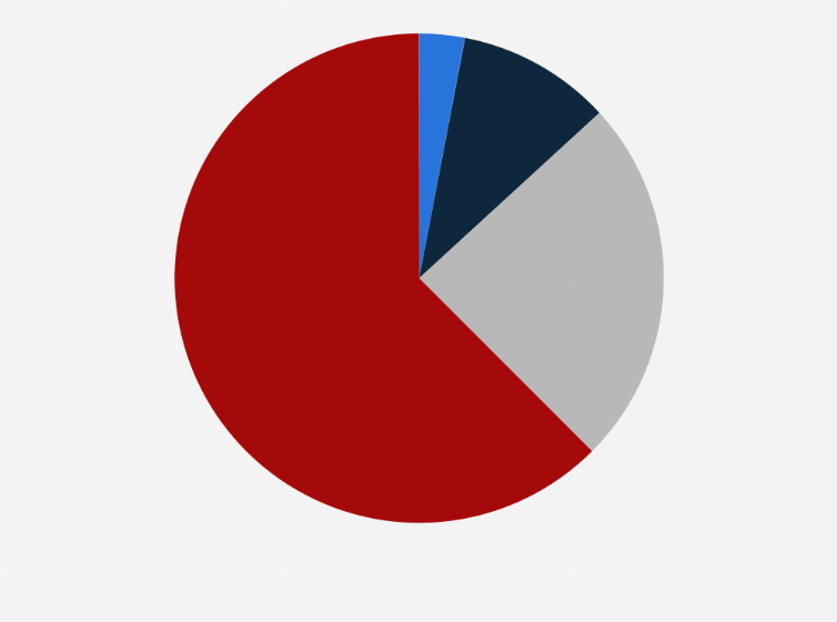 Statistic: To what extent are you open to leasing/borrowing products (furniture, electronic devices, etc.) instead of buying?