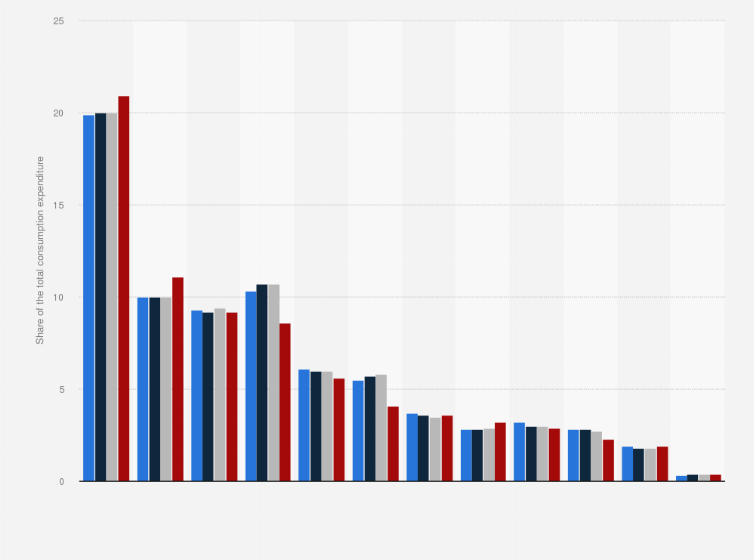 Statistic: Distribution of French household consumption expenditure from 2017 to 2020, by expenditure item