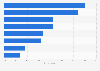Biggest challenges regarding cybersecurity for the companies in France as of December 2023