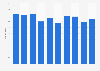 Number of fatal crashes involving a heavy vehicle in Australia from 2010 to 2019