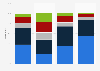 Usage of digital learning tools by K-12 students outside of school in the United States in 2019, by frequency