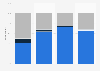 Preference of K-12 students for increasing the use of digital learning tools in the United States in 2019, by role