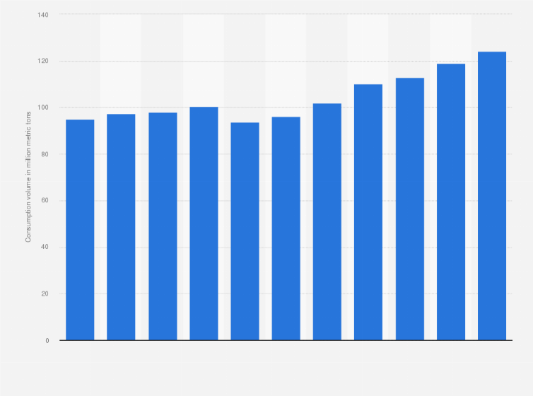Statistic: Consumption volume of paper pulp in China from 2014 to 2024 (in million metric tons)