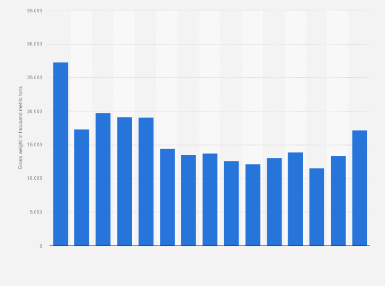 Statistic: Total volume of dry bulk cargo processed by the Port of Antwerp-Bruges (Belgium) from 2008 to 2022 (in 1,000 metric tons)