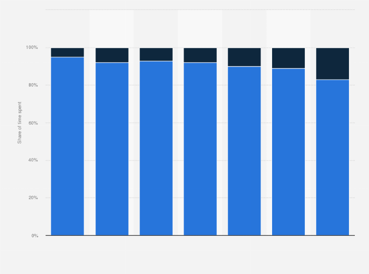 Statistic: Distribution of average time spent on using internet in Russia per day in 1st quarter 2023, by device category and age group