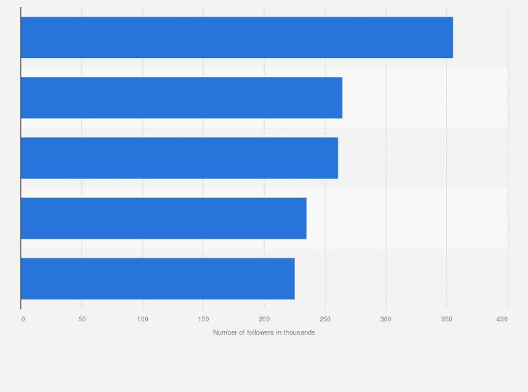 Statistic: Most popular Twitter profiles from Nicaragua as of August 2020, by number of followers (in 1,000s)
