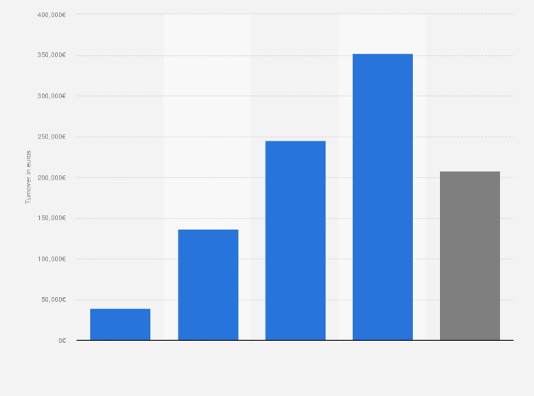 Statistic: Average weekly turnover of supermarkets in the Netherlands in 2019, by supermarket shop floor (in euros)
