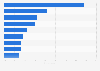 Most appreciated services offered by ecotourism hotels according to residents in Italy in 2024
