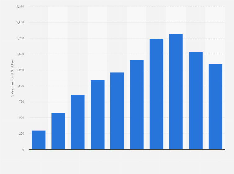Statistic: Sales value of cannabis in Colorado from 2014 to 2023 (in million U.S. dollars)