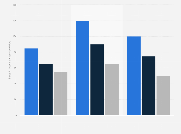 Statistic: Salary range of frontend developers in Australia in 2021, by level of experience (in 1,000 Australian dollars) 