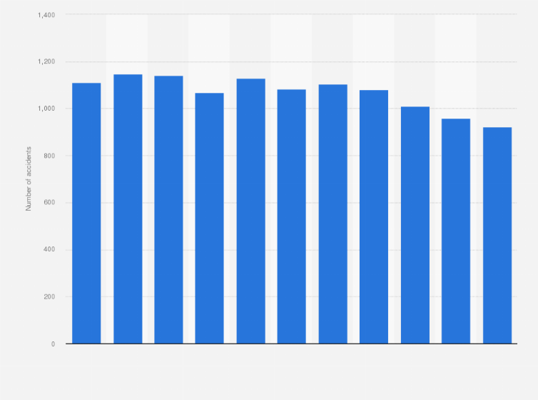 Statistic: Number of accidents involving public light bus in Hong Kong from 2009 to 2019