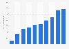 Total revenue of Accent Group from financial year 2015 to 2024 (in million Australian dollars) 