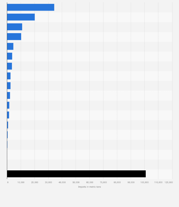 Statistic: Imports of graphite electrodes to the United States in 2022, by country (in metric tons)