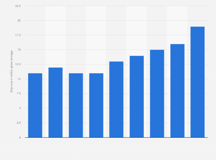 Statistic: Ship size of the Danish flagged merchant fleet from 2010 to 2018 (in million gross tonnage)