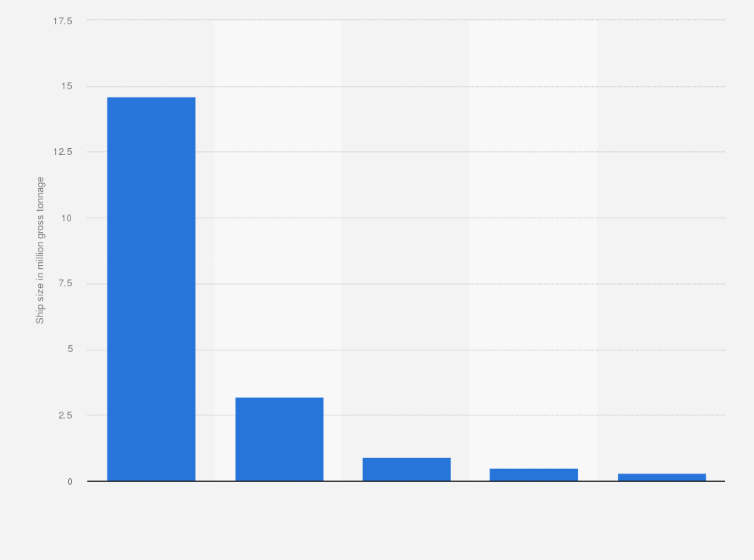 Statistic: Ship size of the Danish flagged merchant fleet in 2018, by segment (in million gross tonnage)