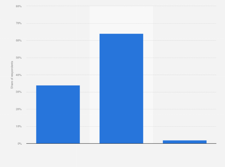 Statistic: Opinion of the French on France's commitment to the fight climate change in 2017