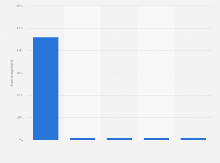 Statistic: Distribution of payment methods for online shopping in Iceland in 2018
