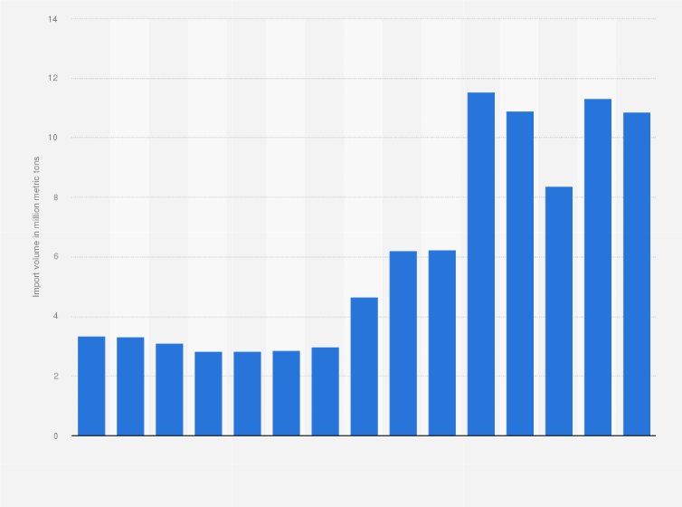 Statistic: Import volume of paper and cardboard in China from 2010 to 2024 (in million metric tons)