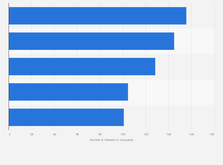 Statistic: Leading media profiles on Twitter from Trinidad and Tobago as of April 2021, based on number of followers (in 1,000s)