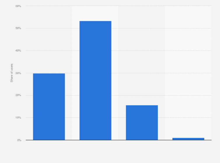 Statistic: Distribution of LinkedIn users in Colombia as of September 2024, by age group