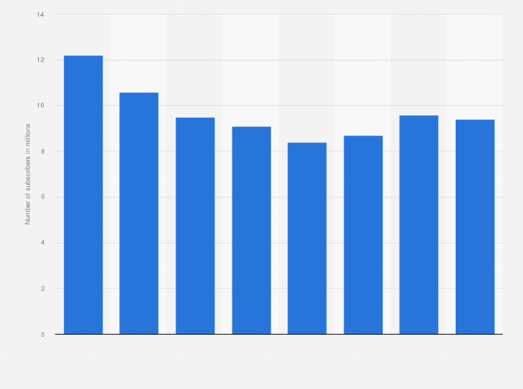 Statistic: Number of subscribers at Celcom from financial year 2015 to 2022 (in millions)