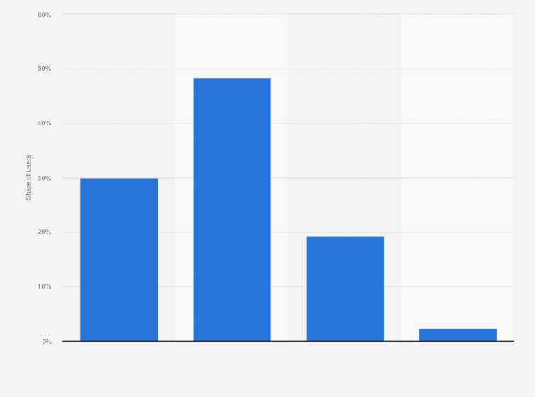 Statistic: Distribution of LinkedIn users in Belize as of October 2024, by age group
