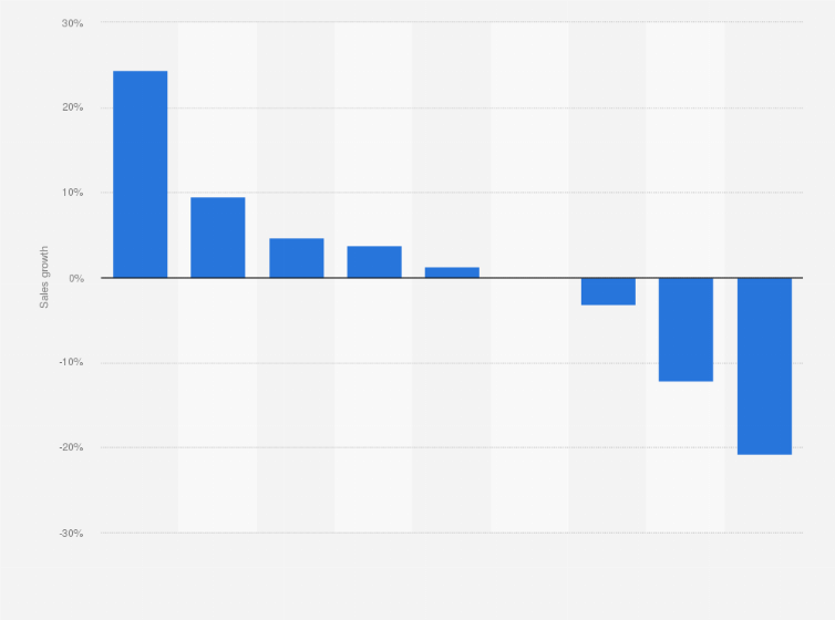 Statistic: Sales growth of deli-prepared entrees in grocery stores in the United States in 2020 (change to prior sales year)