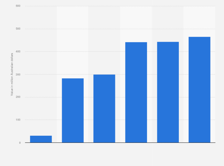 Statistic: Total non current assets of Accent group in Australia in the financial years 2014 to 2019 (in million Australian dollars) 