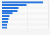 Leading natural rubber importing countries worldwide in 2022, based on value (in million U.S. dollars)