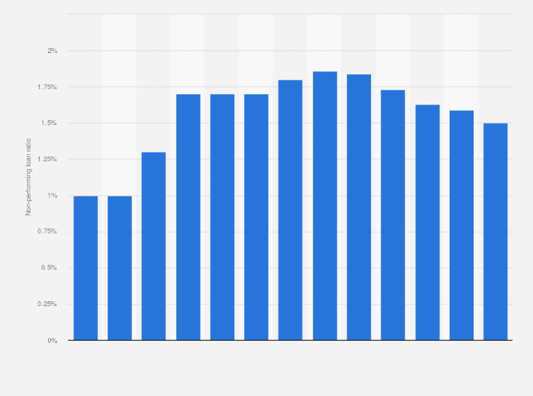 Statistic: Ratio of non-performing loans (NPL) in China's banking system from 2012 to 2024