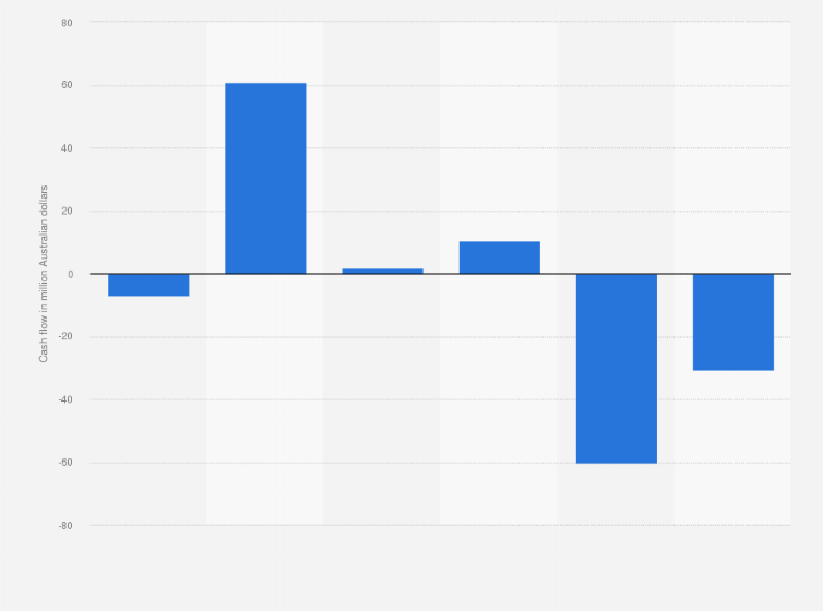 Statistic: Cash flow from financing activities of Accent group in Australia in the financial years 2014 to 2019 (in million Australian dollars) 