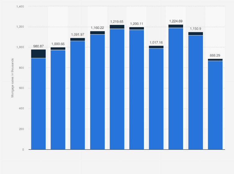 Statistic: Total number of advised and non-advised mortgage sales in the United Kingdom (UK) from 2014 to 2023 (in 1,000s)