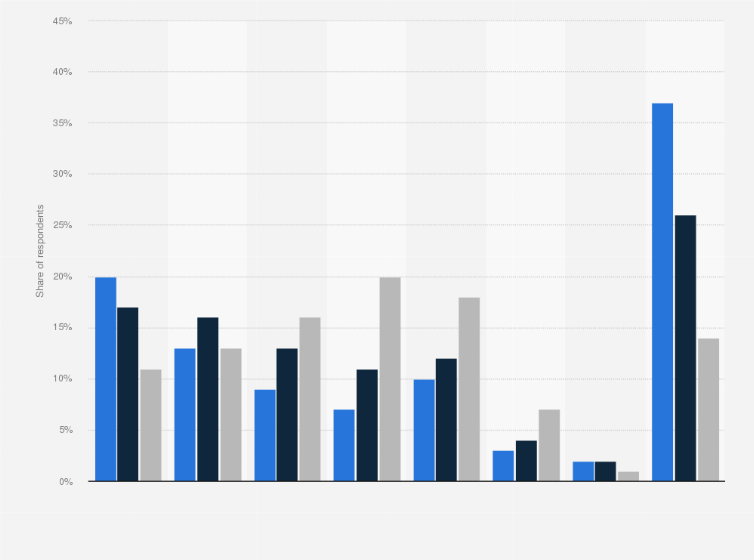 Statistic: Number of drugs consumed per day by French senior citizens in 2015, by age