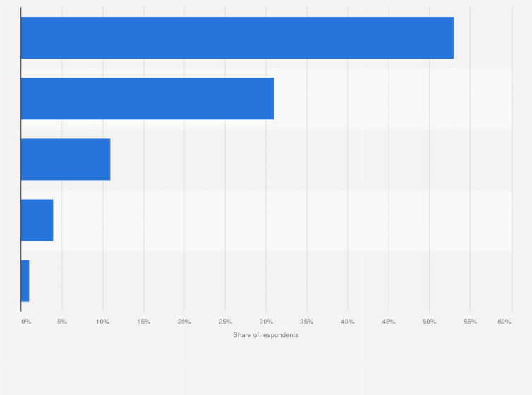 Statistic: Share of respondents that believe diversity and inclusion is important in Asia Pacific companies in 2018