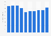 Coconut crop production in Brazil from 2013 to 2022 (in 1,000 metric tons)