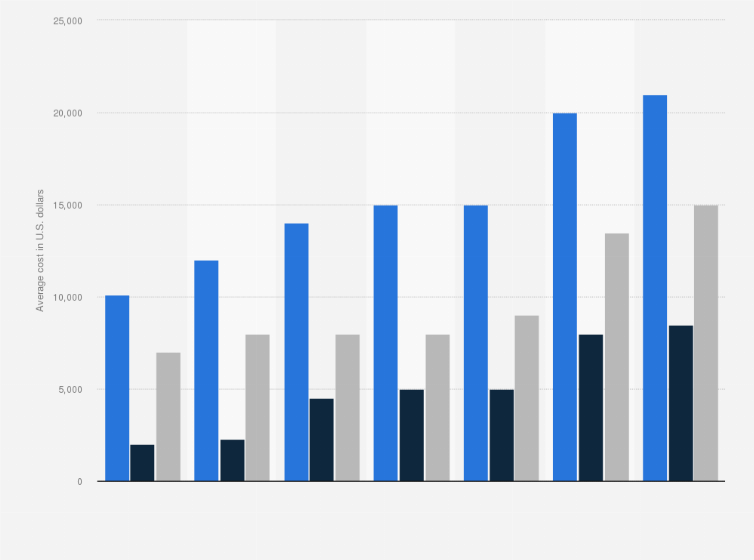 Statistic: Average cost of renovating a master bathroom in the United States from 2017 to 2023 (in U.S. dollars)