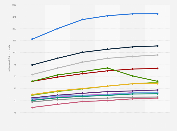Statistic: Median value of mortgage loans in the United Kingdom (UK) from 2014 to 2019*, by region (in 1,000 GBP)