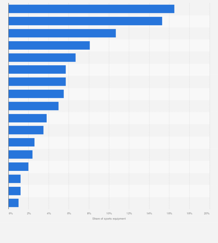 Statistic: Distribution of sports equipment in France in 2014, by type*