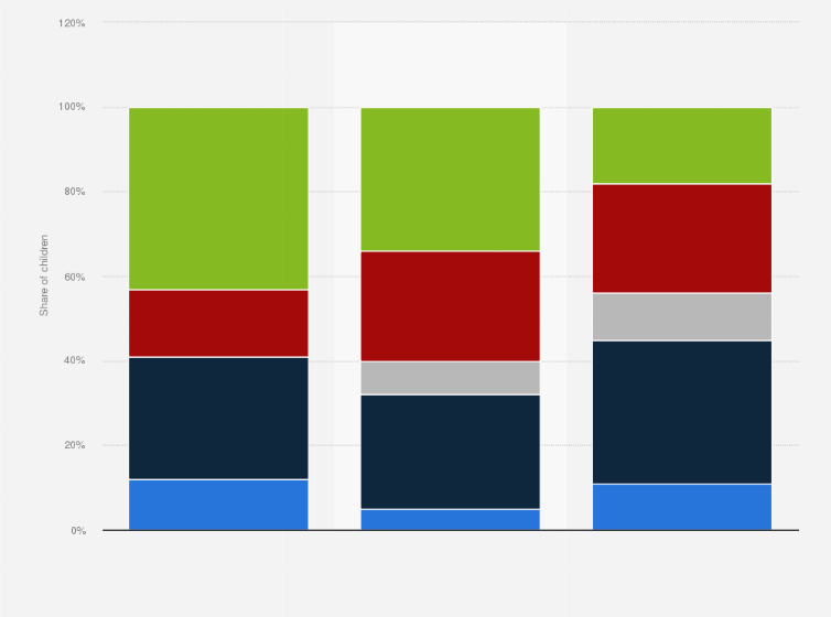 Statistic: Share of small children who used mobile phones to listen to music in Sweden in 2018, by age group and frequency