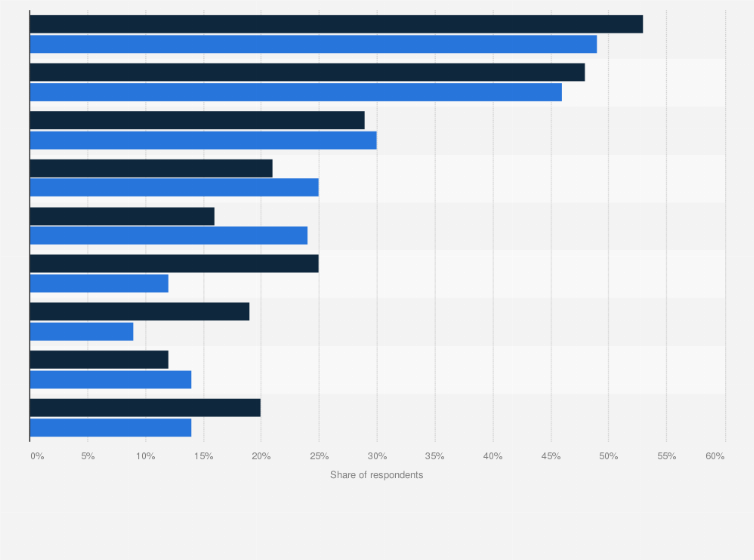 Statistic: Key barriers for respondents who have not started saving for retirement in China as of 2022