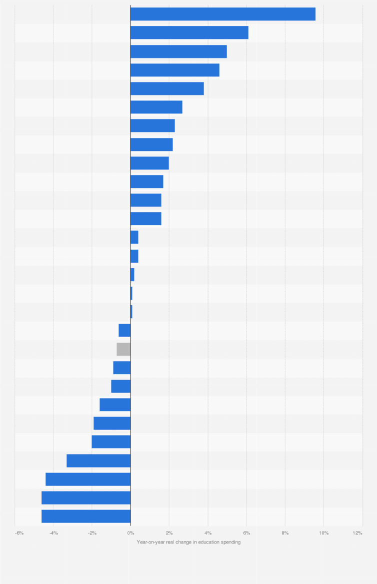 Statistic: Year-on-year real change in education spending in European Union countries in 2022