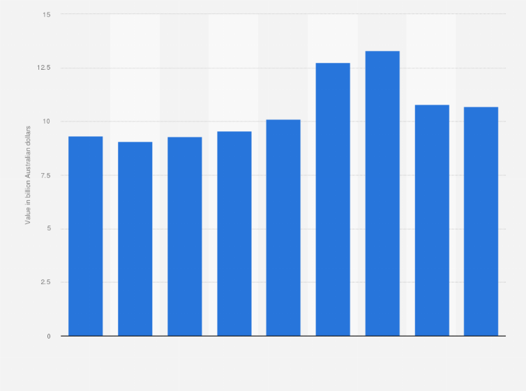 Statistic: Operating expenses of the Westpac Banking Corporation (WBC) from financial year 2015 to 2023 (in billion Australian dollars)