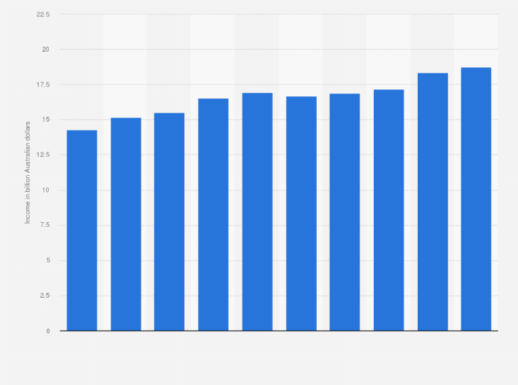 Statistic: Net interest income of the Westpac Banking Corporation (WBC) from financial year 2015 to 2024 (in billion Australian dollars)