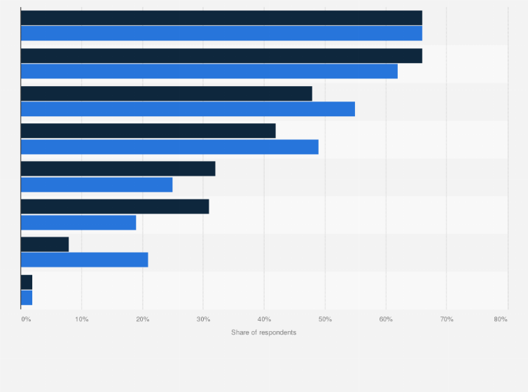Statistic: Financial priorities of internet users in China for regular saving as of 2019, by gender